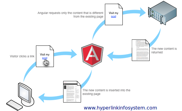 application flow