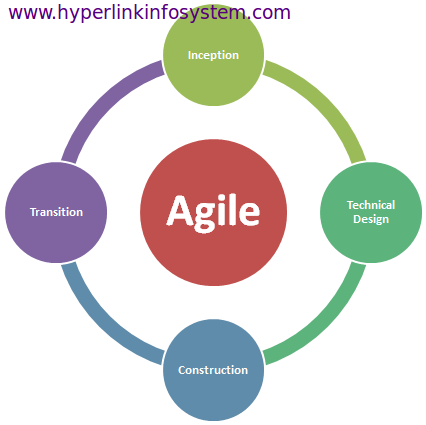 Agile Methodologies-used In Software Development