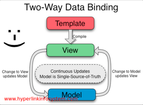 two way data biding