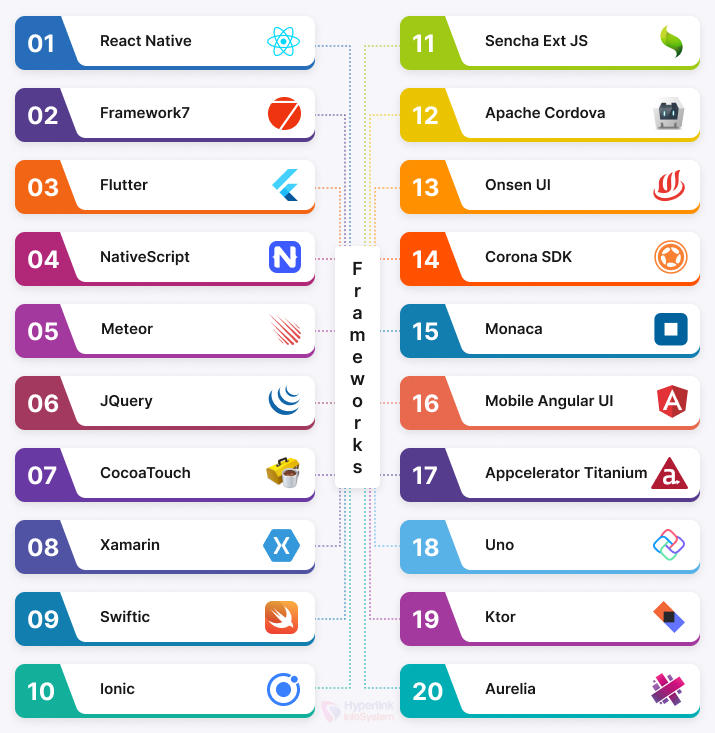 types of mobile app development framework