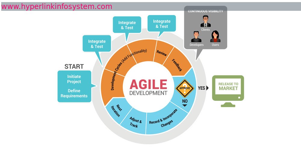 agile methodologies-used in software development