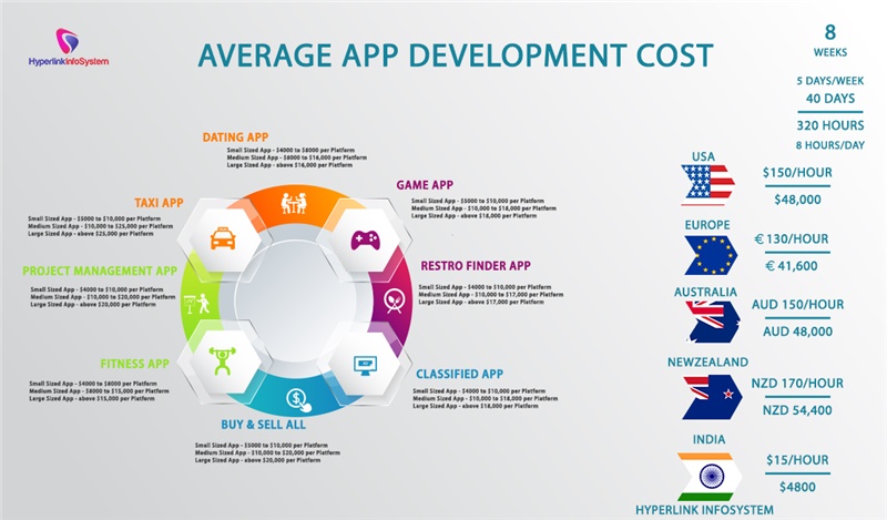average app development cost