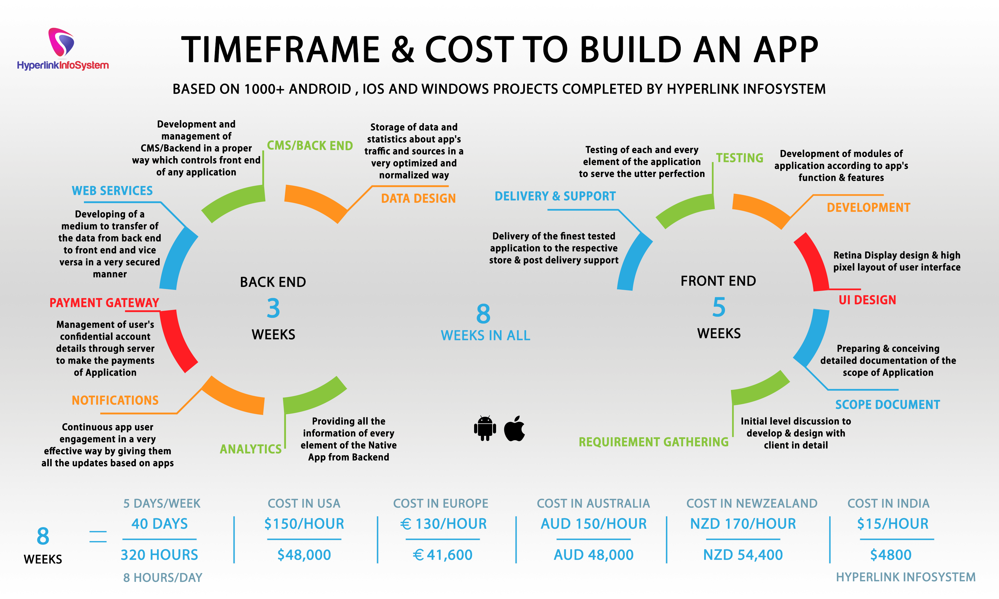 average cost to develop a mobile app
