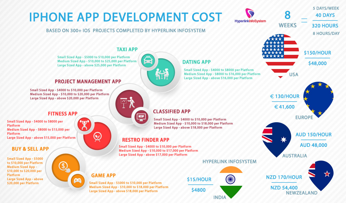 iphone app development cost