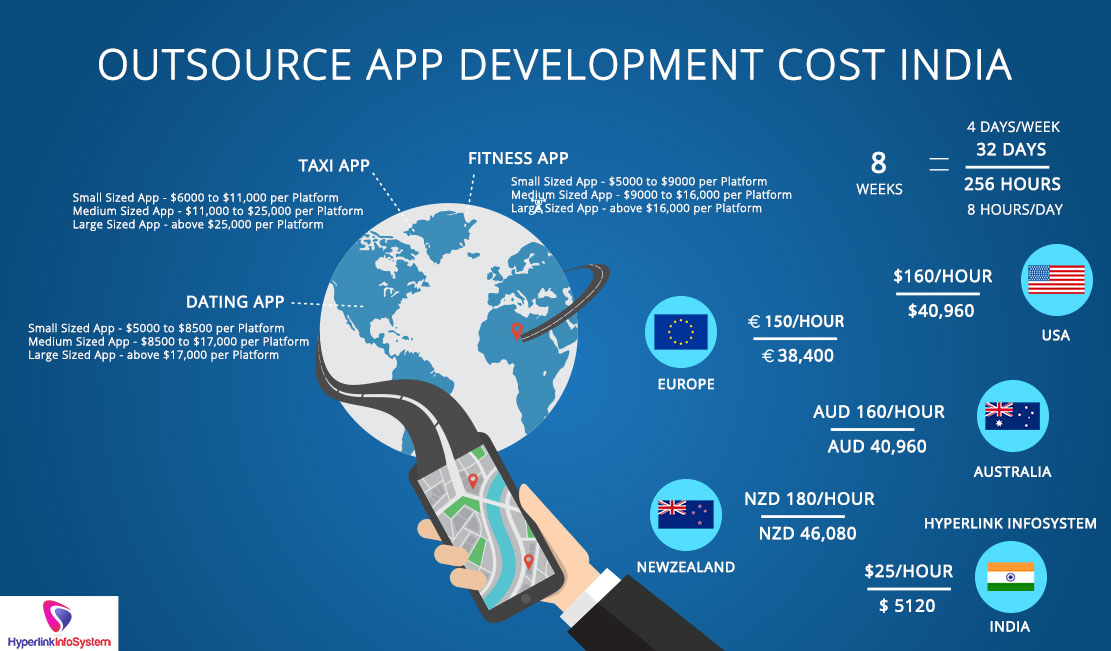 outsource app development cost india
