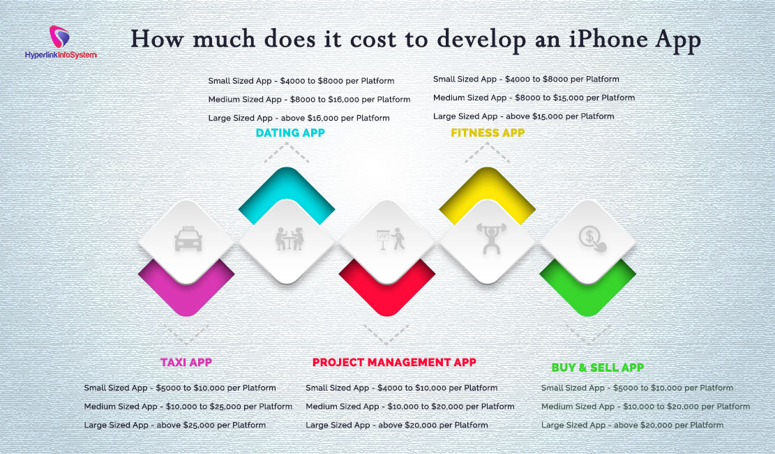 how much does it cost to develop an iphone app