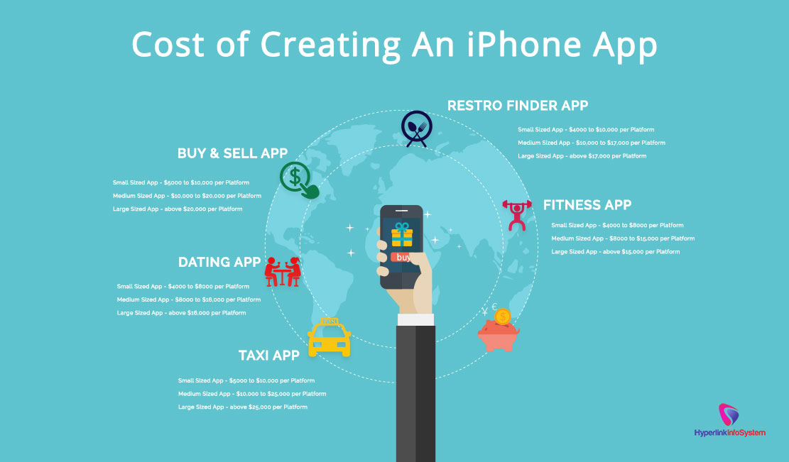 cost of creating an iphone app