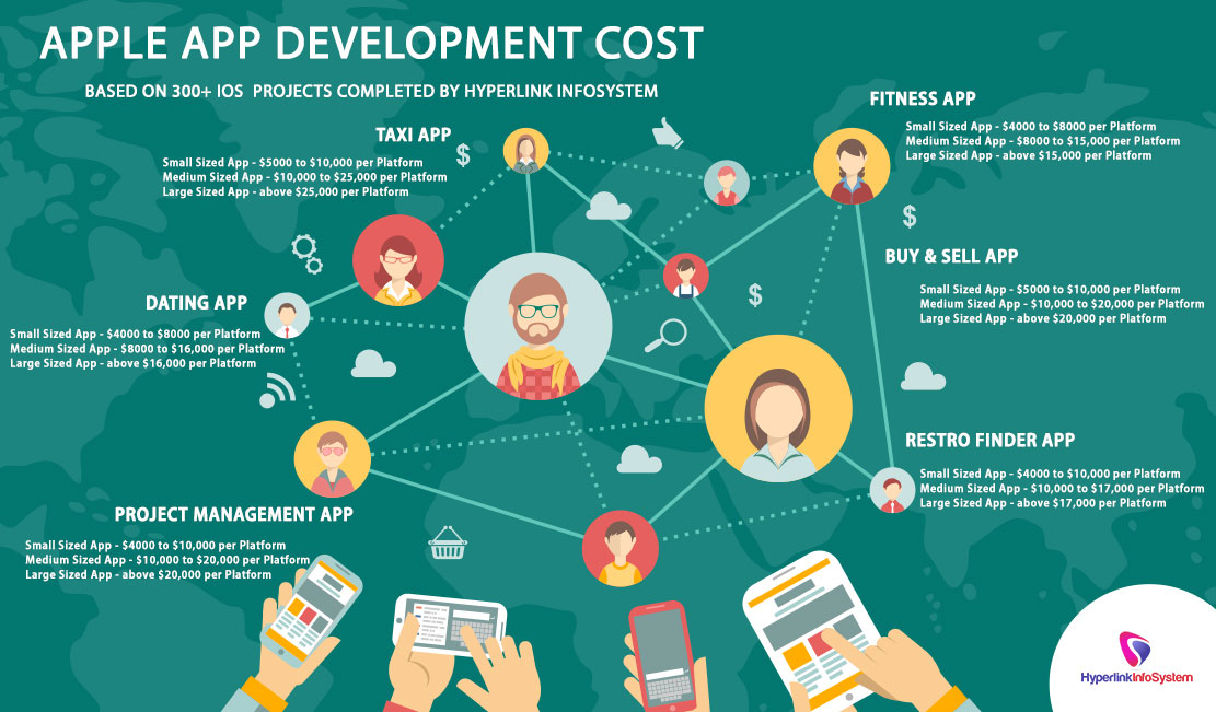 apple app development cost