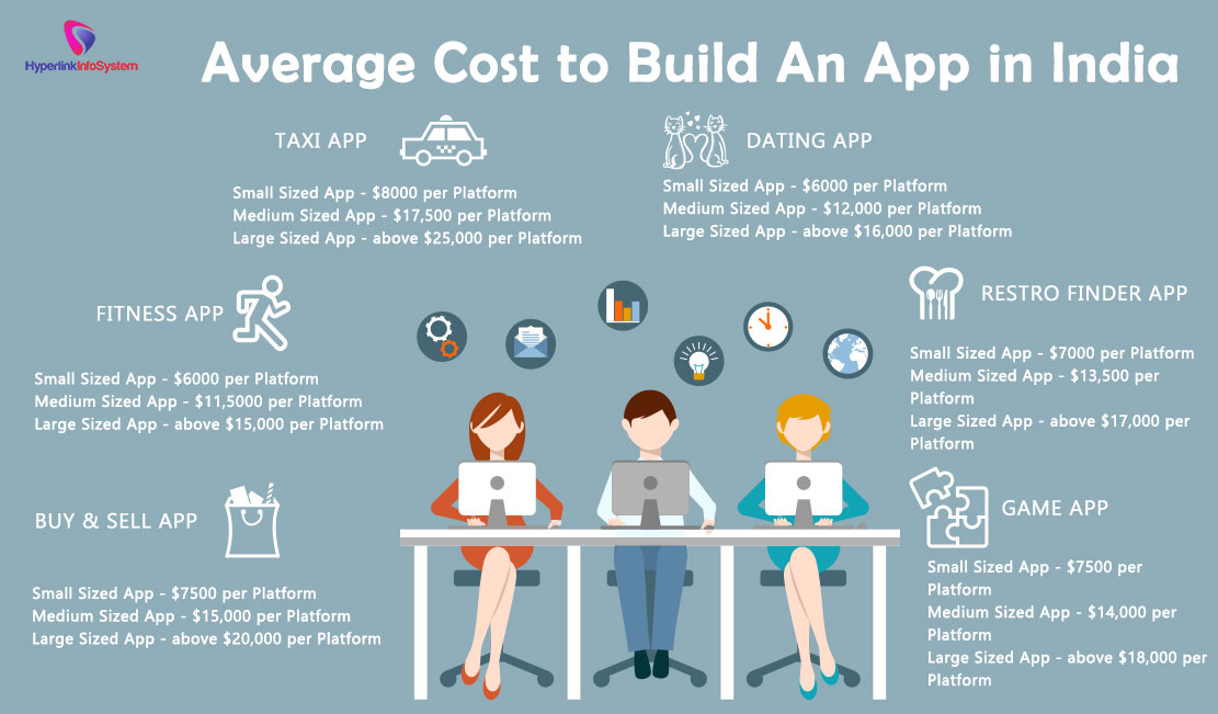 average cost to build an app in india