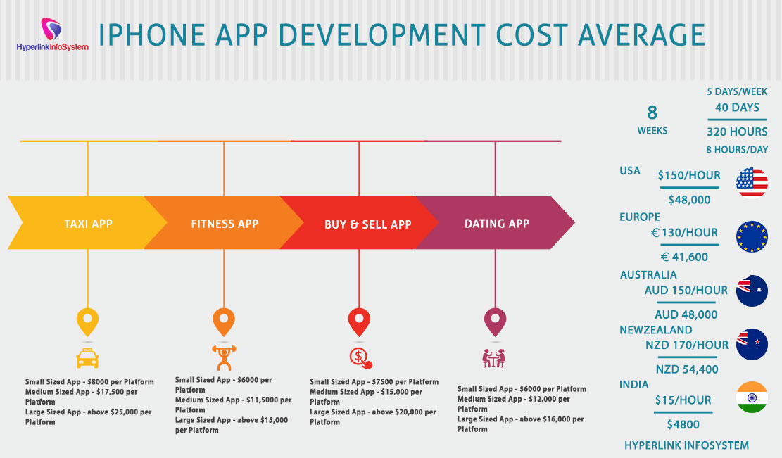 iphone app development cost average