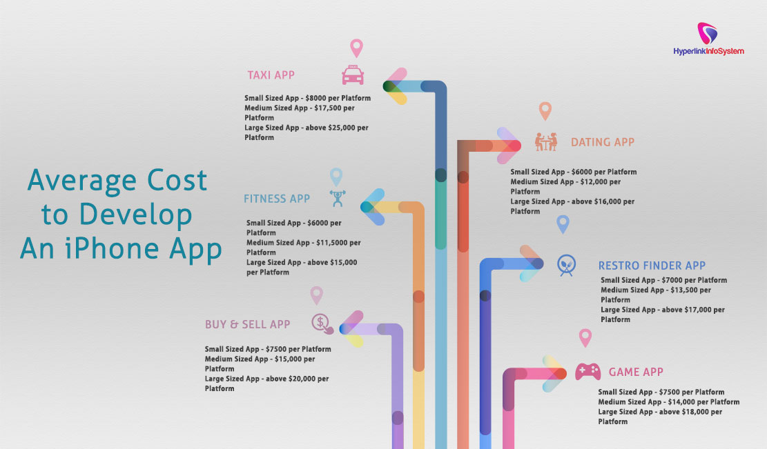 average cost to develop an iphone app