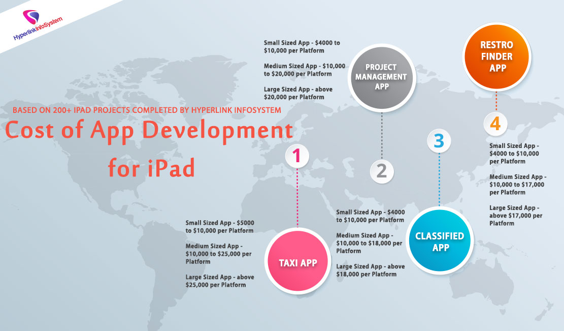 cost of app development for ipad