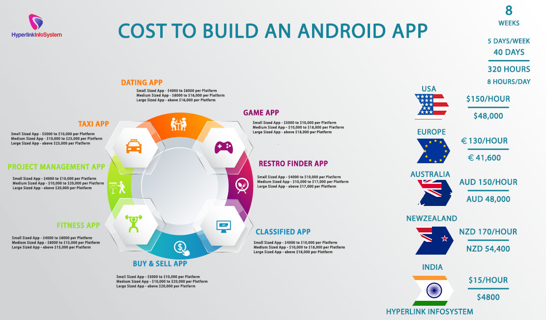 cost to build an android app