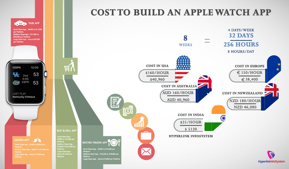 cost to build an apple watch app