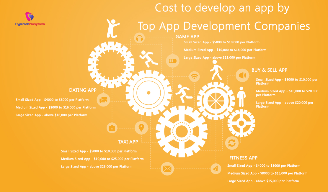 cost to develop an app by top app development companies