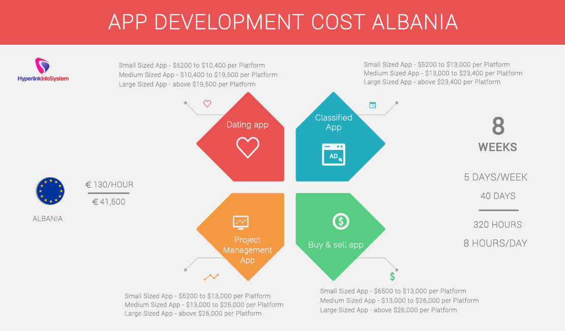 app development cost albania