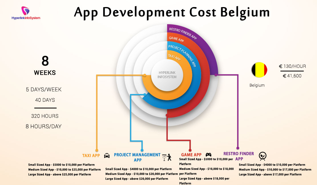 app development cost belgium