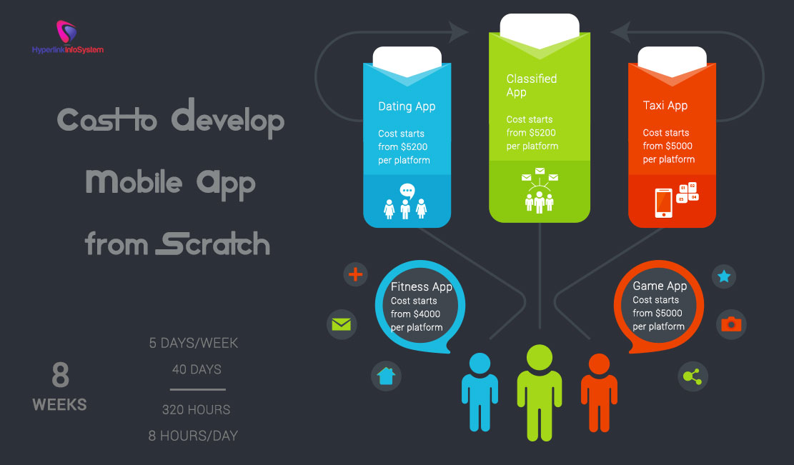 cost to develop mobile app from scratch