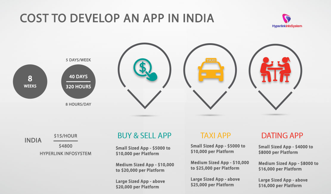 cost to develop an app in india