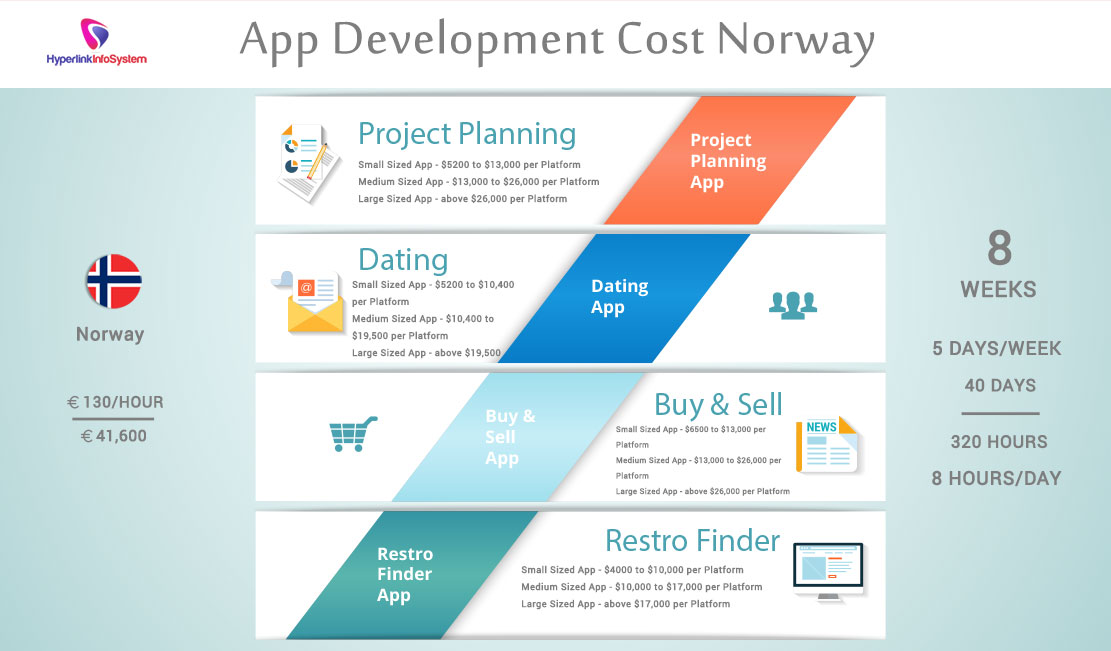 app development cost norway