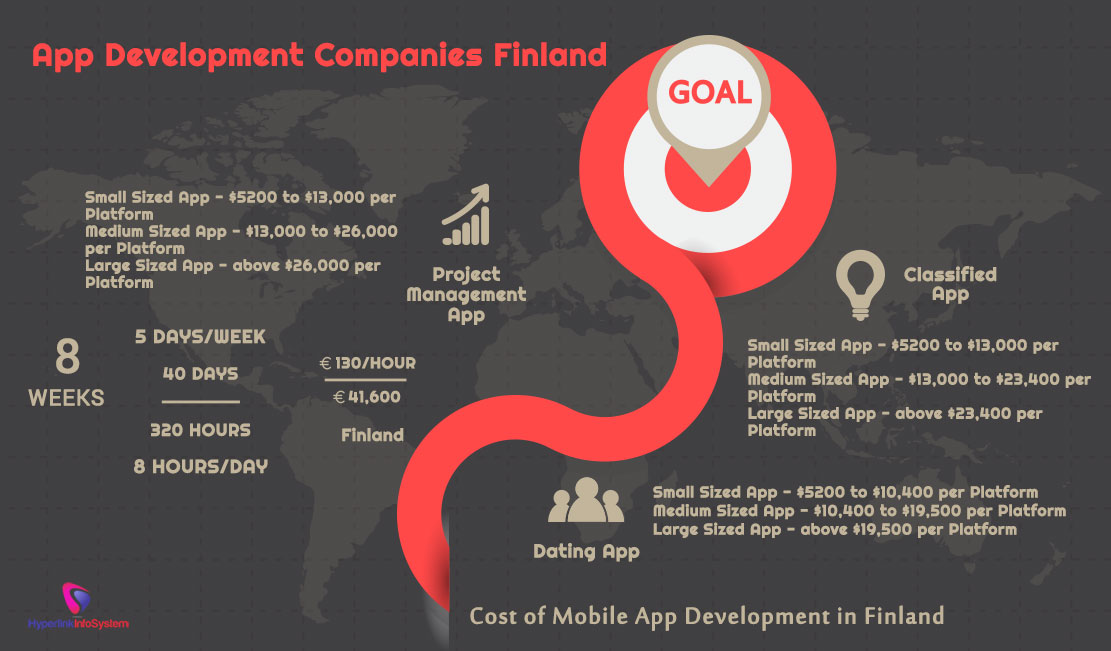 cost of mobile app development in finland