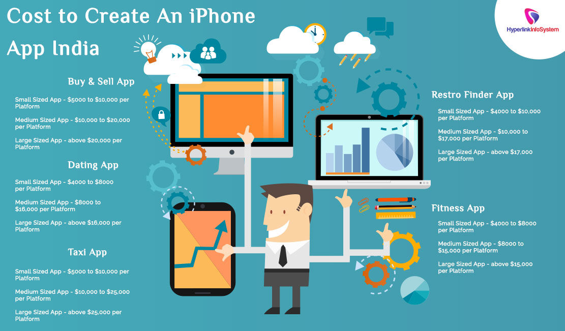cost to create an iphone app india