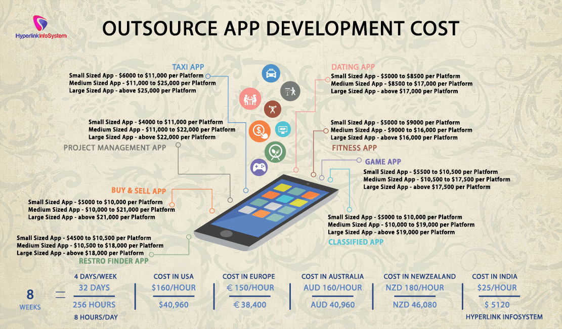 outsource app development cost