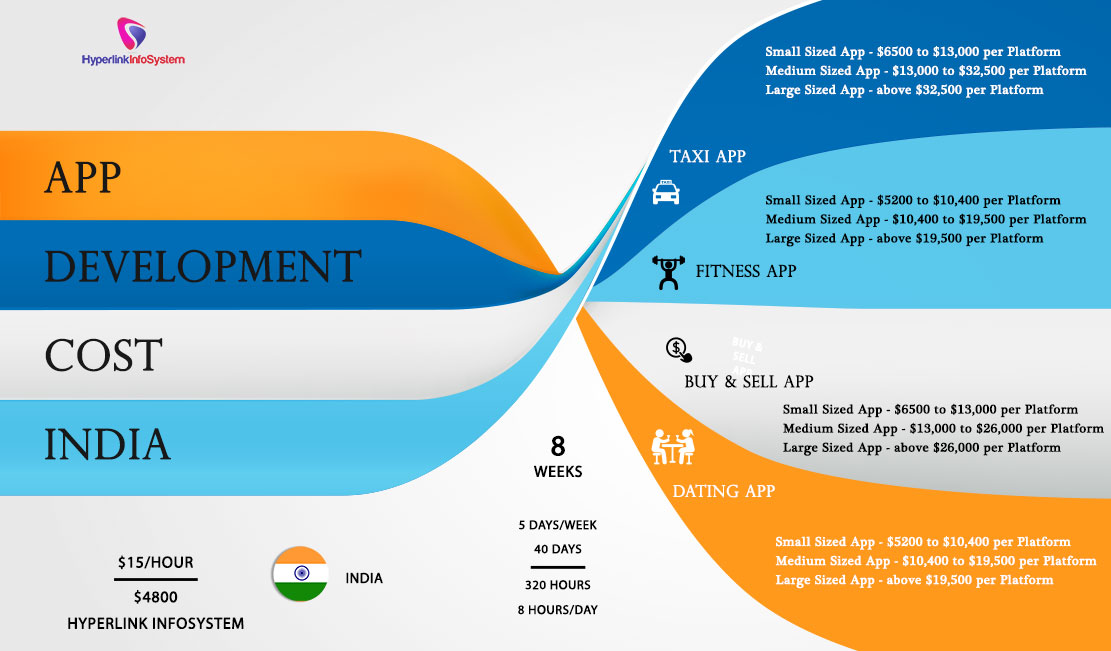 app development cost india