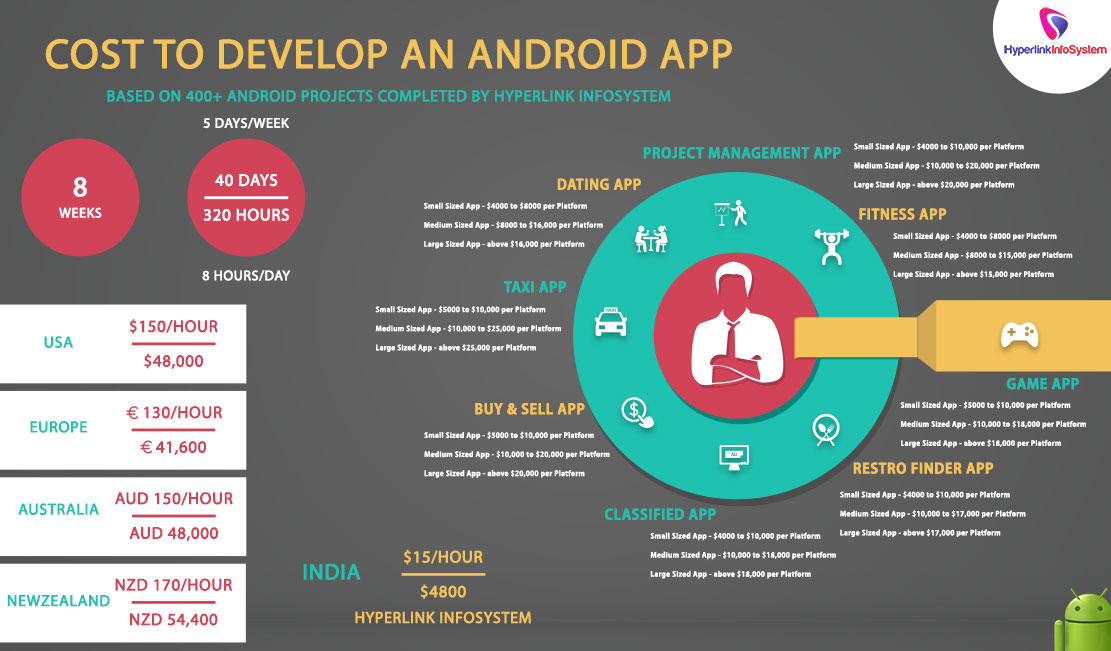 cost to develop an android app