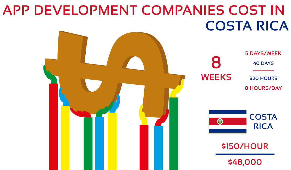 app development companies cost in costa rica