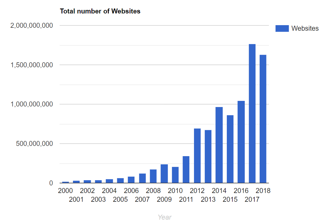 toal number of websites since 2000
