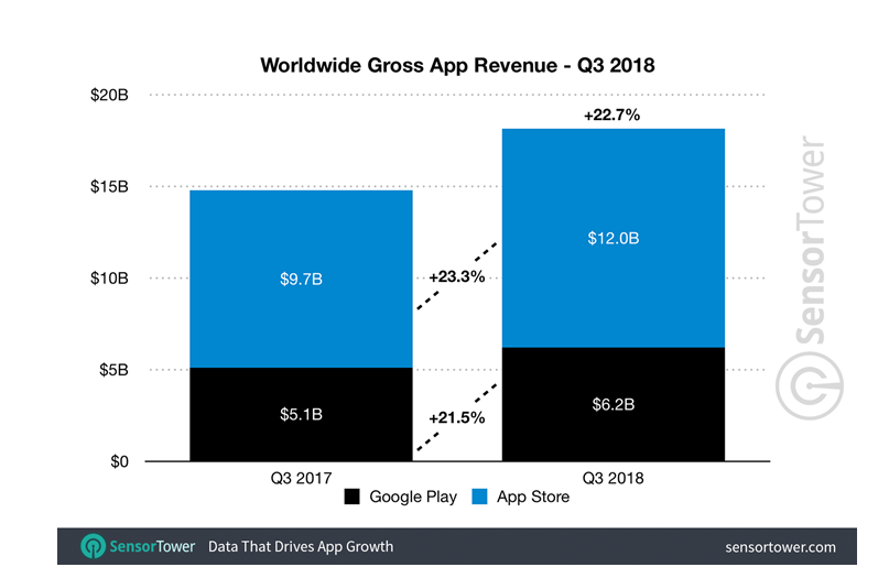 app store revenue