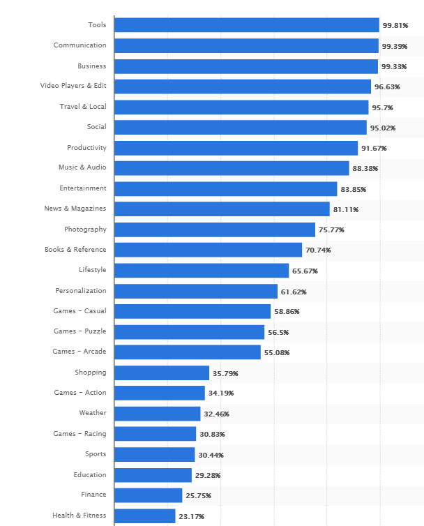 penetration rate among android users