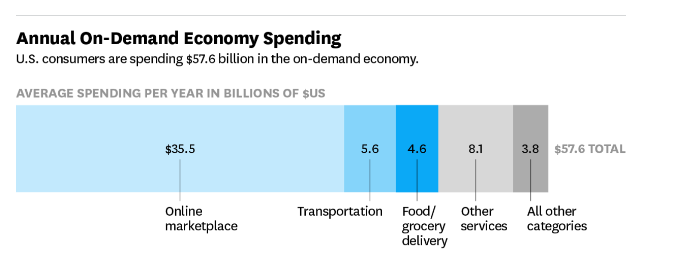 annual ondemand economy spending