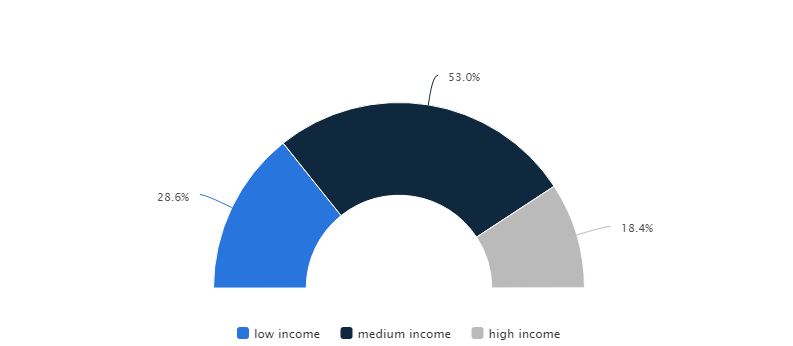app users in india by income