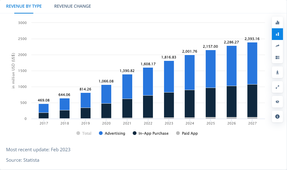 app revenue in india