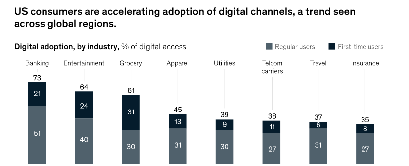  digital adoption by the industry