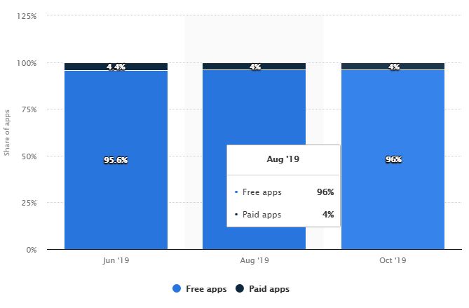 free apps vs paid apps till oct 2019