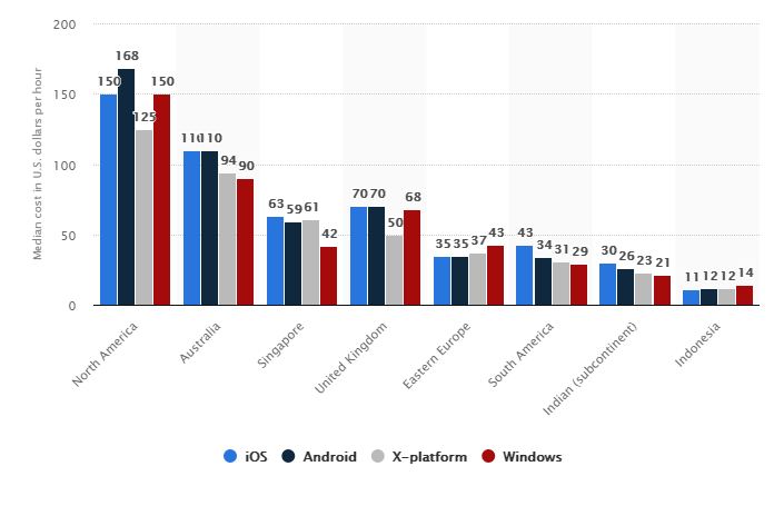 average cost to develop an app on various platforms