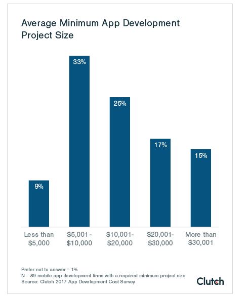 average minimum app development project size