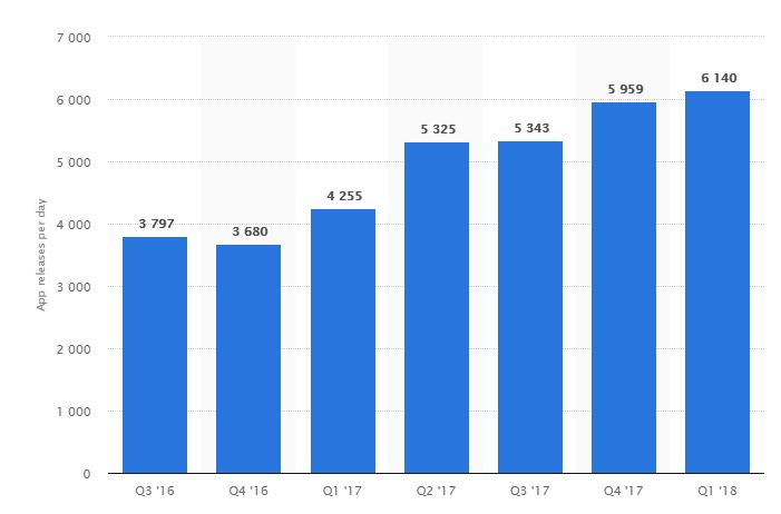 number of average apps uploaded on app store daily