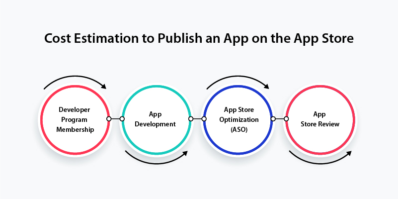 cost estimation to publish an app on the app store