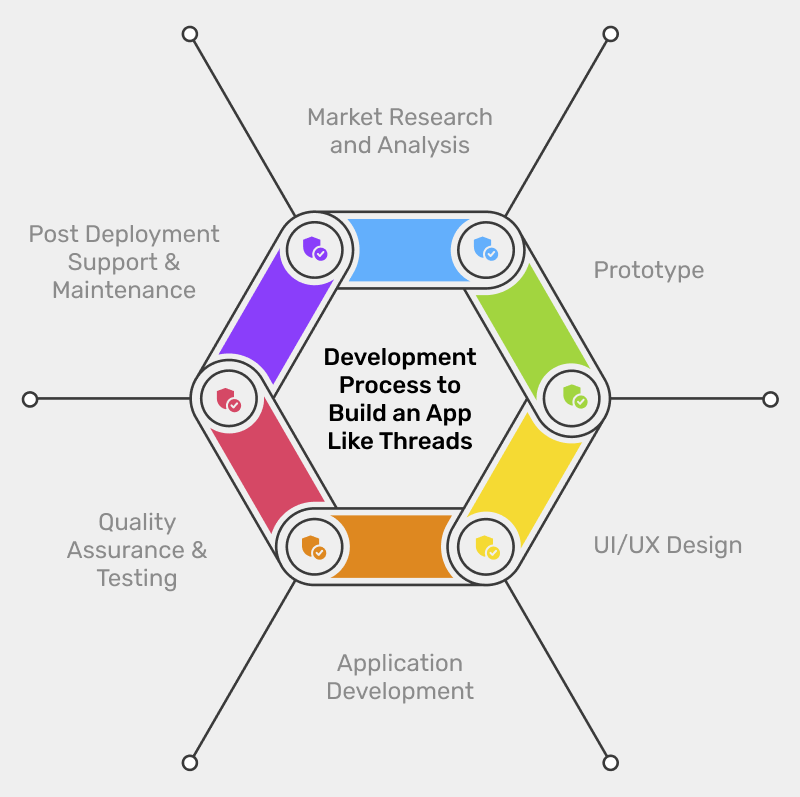 development process to build an app like threads