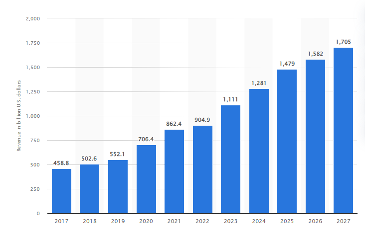 ecommerce revenue in the usa