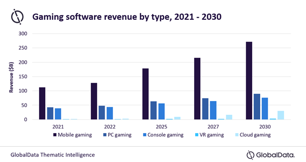 Gaming software revenue