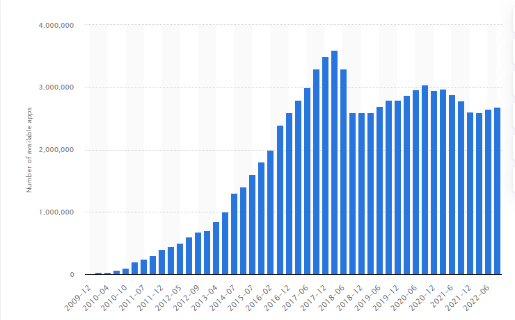 Google play Store Mobile app Count