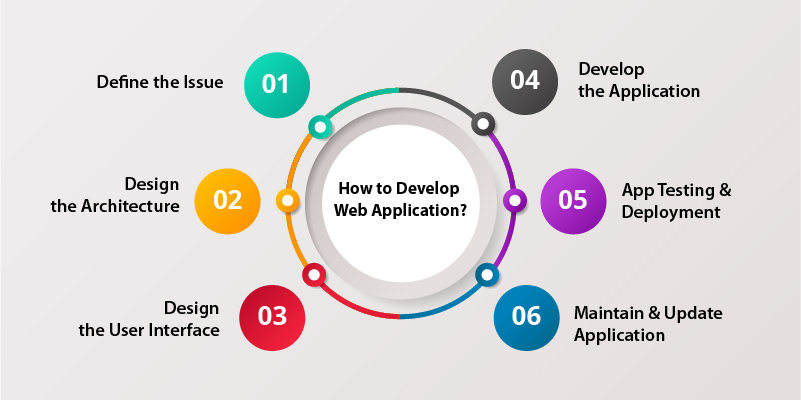 how to develop web application