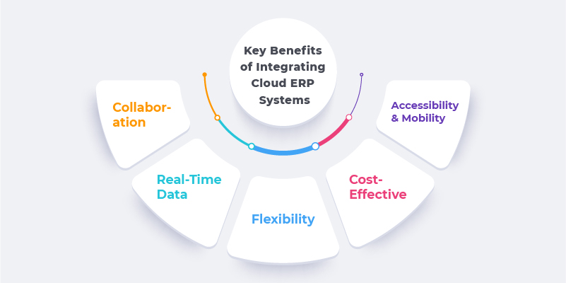 key benefits of integrating cloud erp systems
