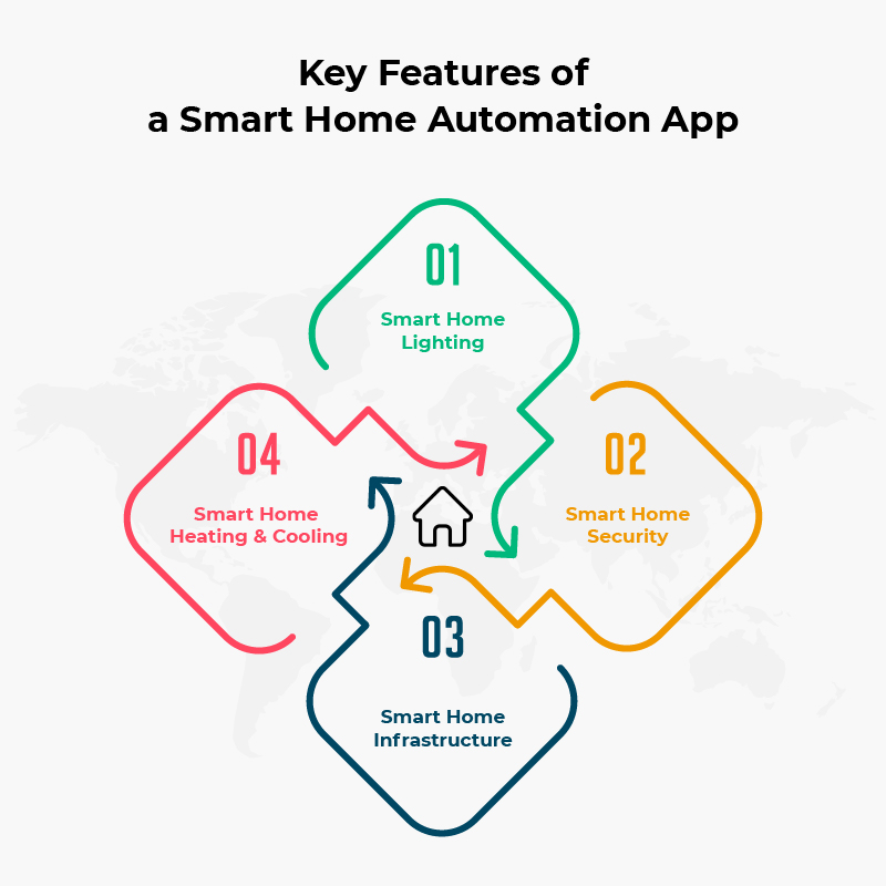 key features of a smart home automation app