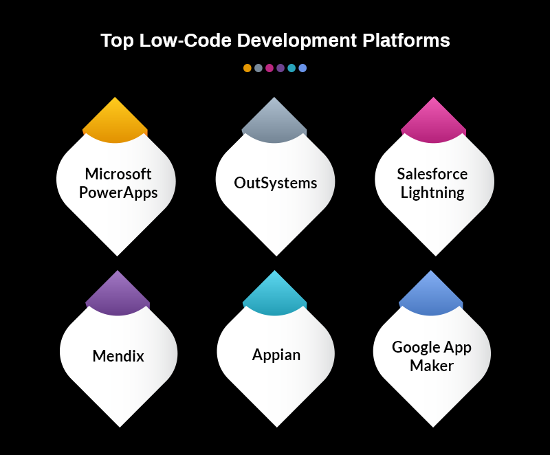 low code development platforms